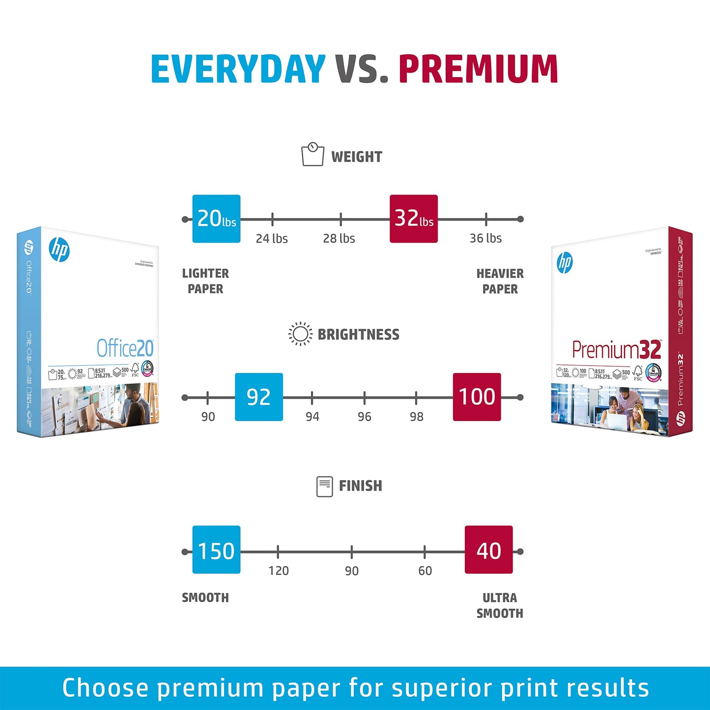 HP Premium 32 lb Printer Paper